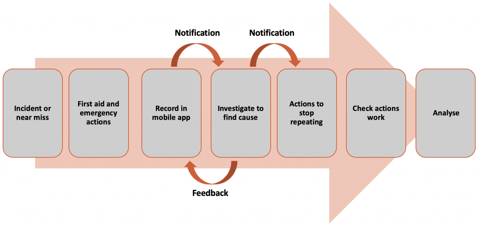 Incident workflow